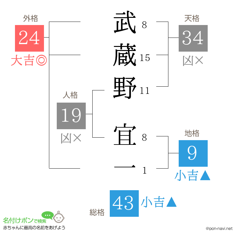 武蔵野 宜一さんの姓名判断結果