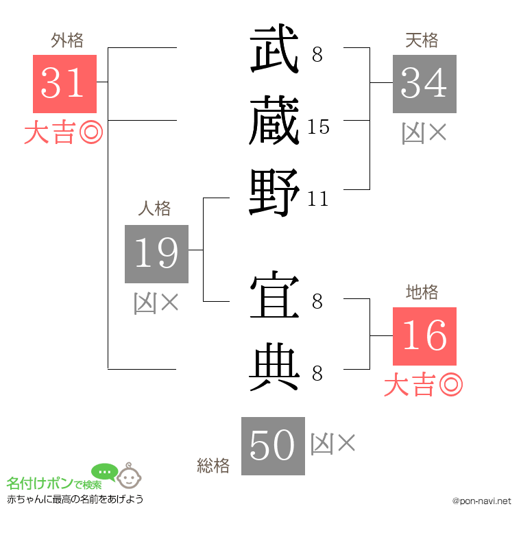 武蔵野 宜典さんの姓名判断結果