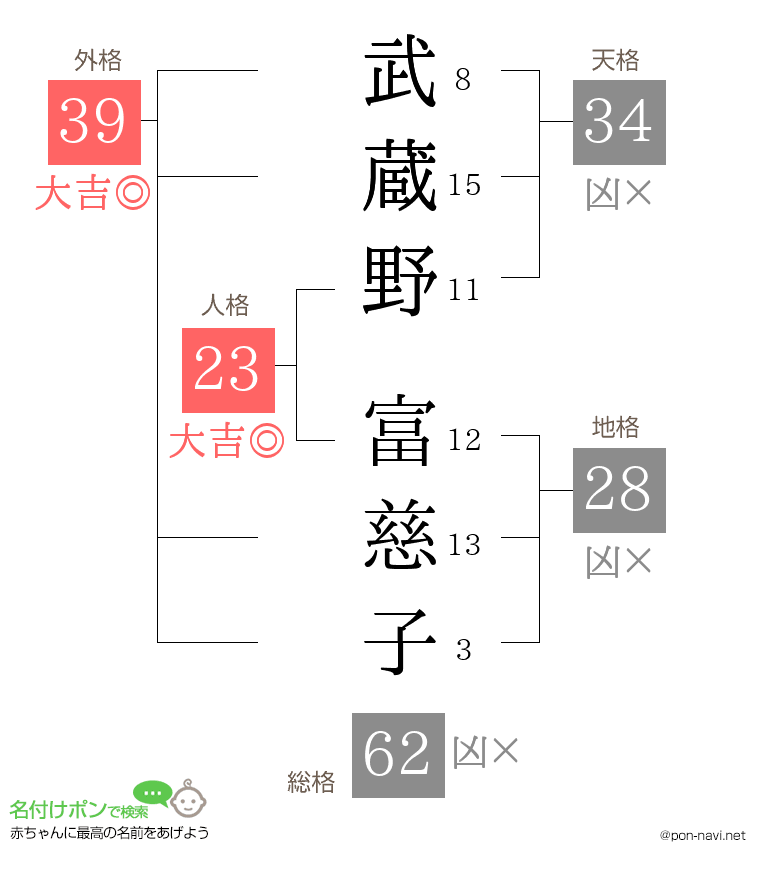 武蔵野 富慈子さんの姓名判断結果