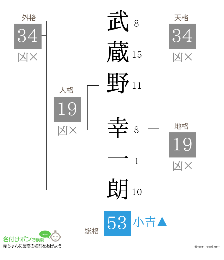 武蔵野 幸一朗さんの姓名判断結果