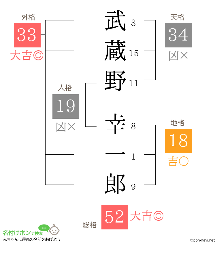 武蔵野 幸一郎さんの姓名判断結果