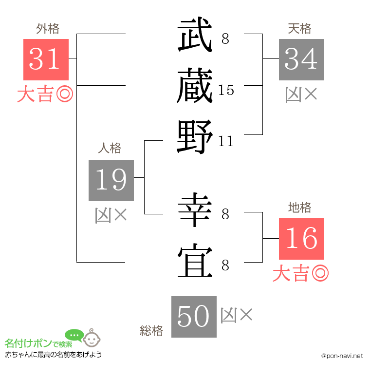 武蔵野 幸宜さんの姓名判断結果