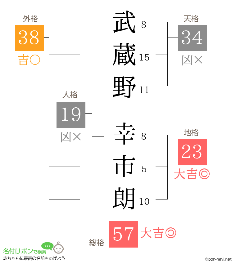 武蔵野 幸市朗さんの姓名判断結果