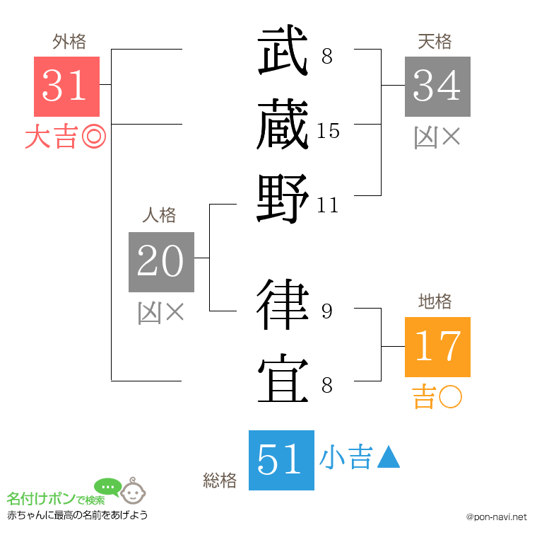 武蔵野 律宜さんの姓名判断結果