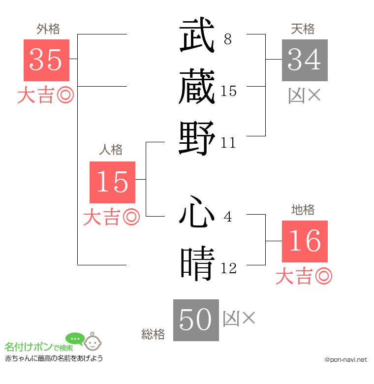 武蔵野 心晴さんの姓名判断結果
