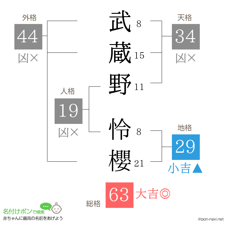 武蔵野 怜櫻さんの姓名判断結果