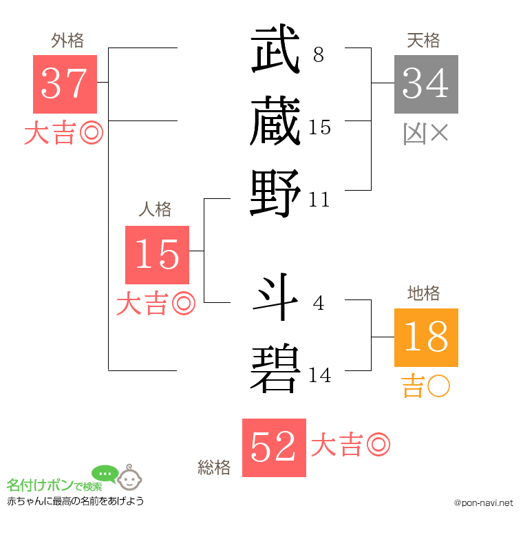 武蔵野 斗碧さんの姓名判断結果