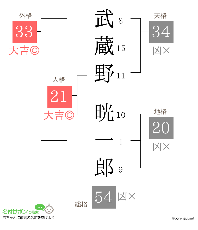 武蔵野 晄一郎さんの姓名判断結果