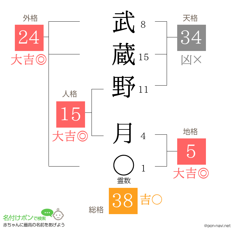 武蔵野 月さんの姓名判断結果