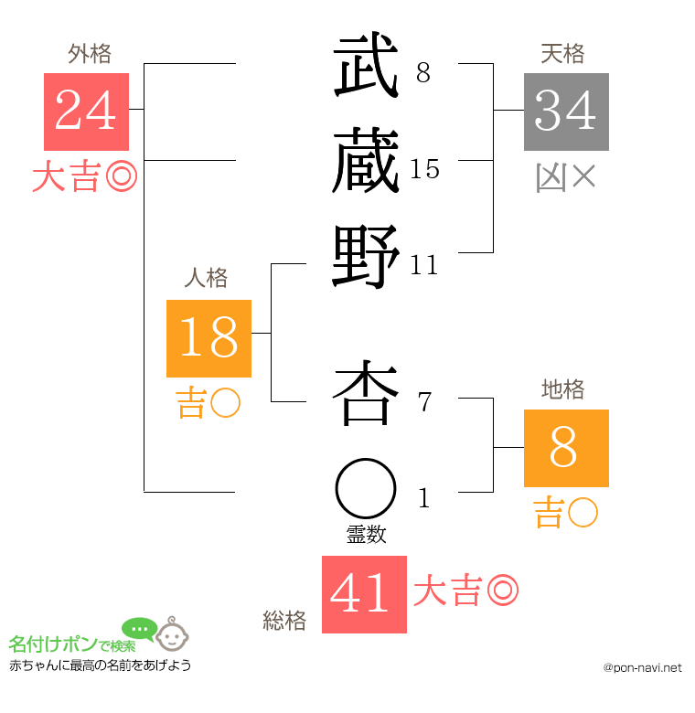 武蔵野 杏さんの姓名判断結果
