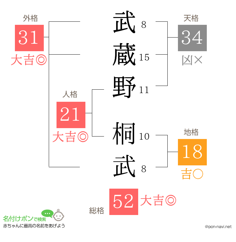武蔵野 桐武さんの姓名判断結果