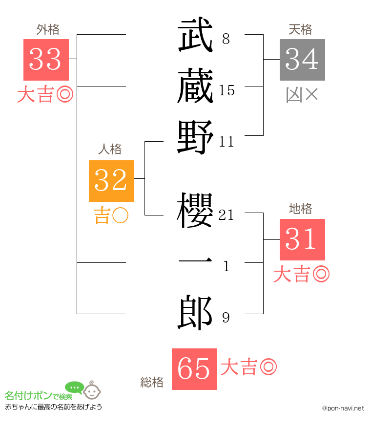 武蔵野 櫻一郎さんの姓名判断結果