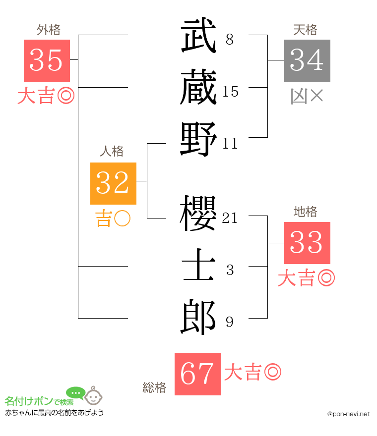 武蔵野 櫻士郎さんの姓名判断結果