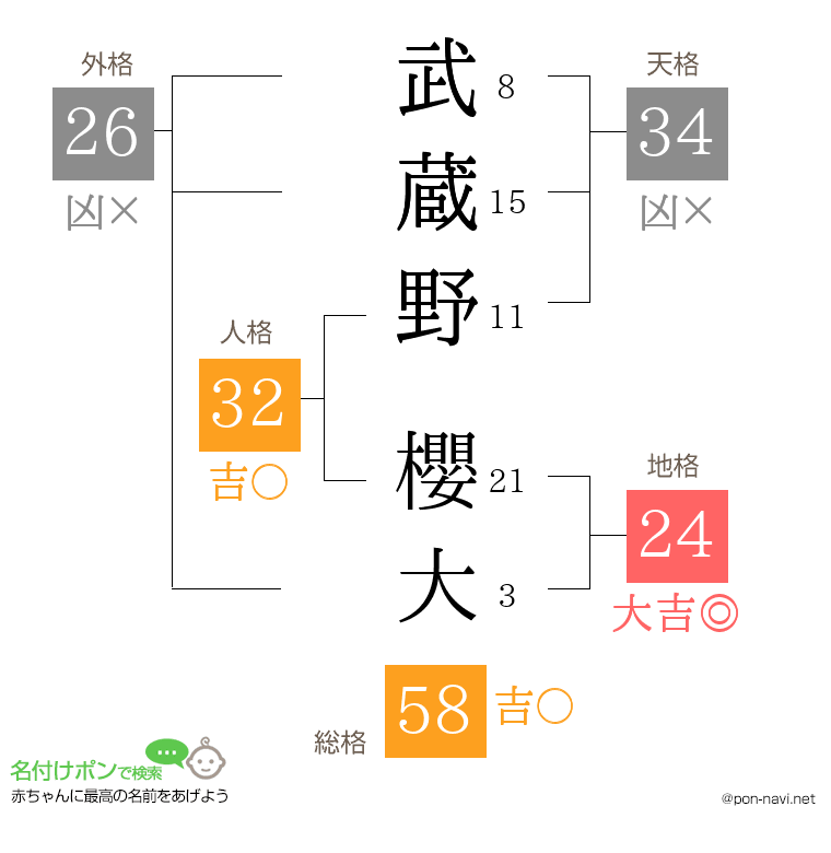 武蔵野 櫻大さんの姓名判断結果