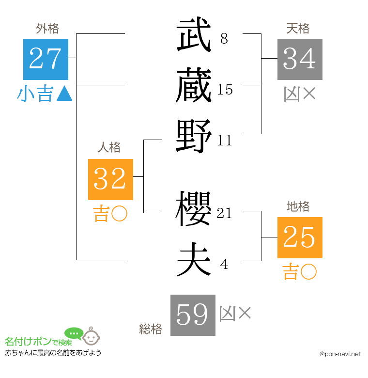 武蔵野 櫻夫さんの姓名判断結果