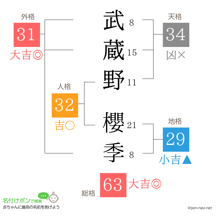 武蔵野 櫻季さんの姓名判断結果