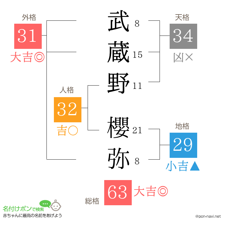 武蔵野 櫻弥さんの姓名判断結果