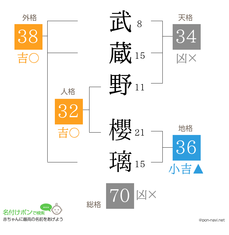 武蔵野 櫻璃さんの姓名判断結果