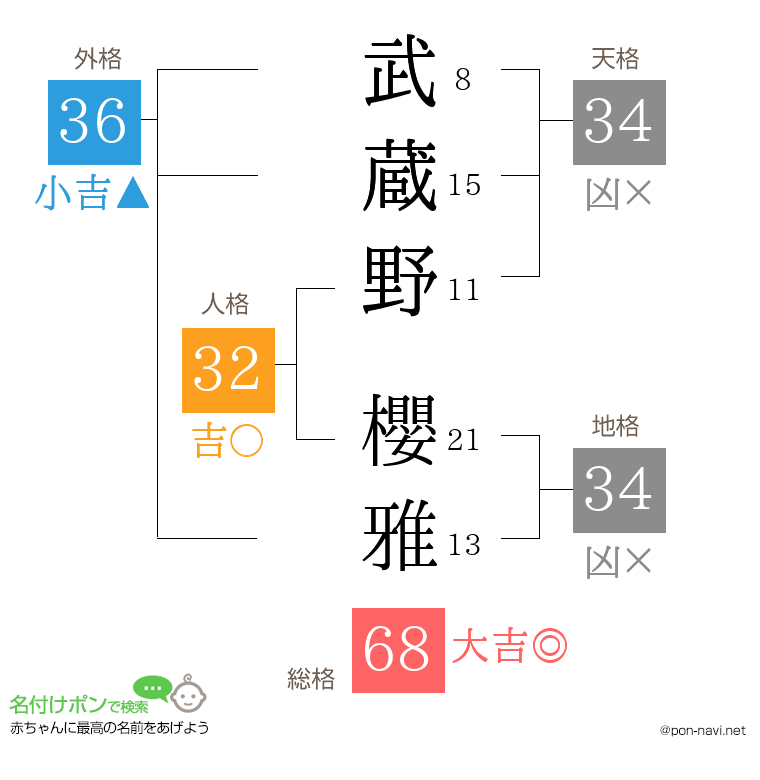 武蔵野 櫻雅さんの姓名判断結果
