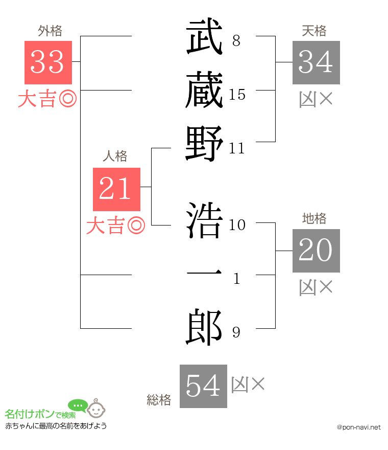 武蔵野 浩一郎さんの姓名判断結果