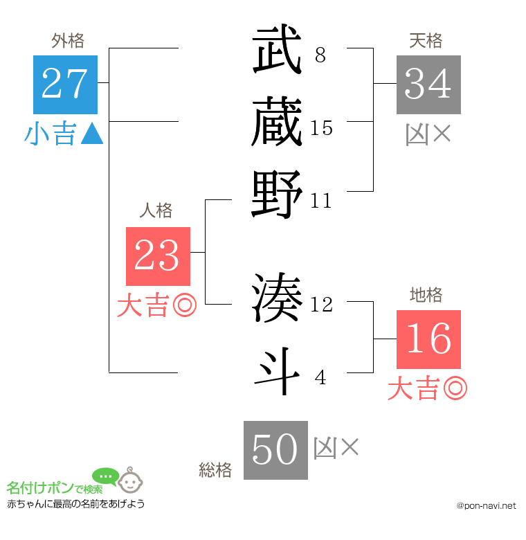 武蔵野 湊斗さんの姓名判断結果