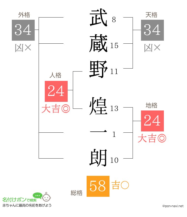 武蔵野 煌一朗さんの姓名判断結果