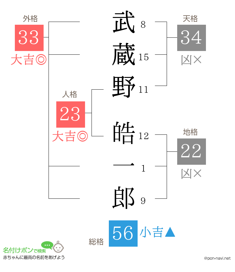 武蔵野 皓一郎さんの姓名判断結果
