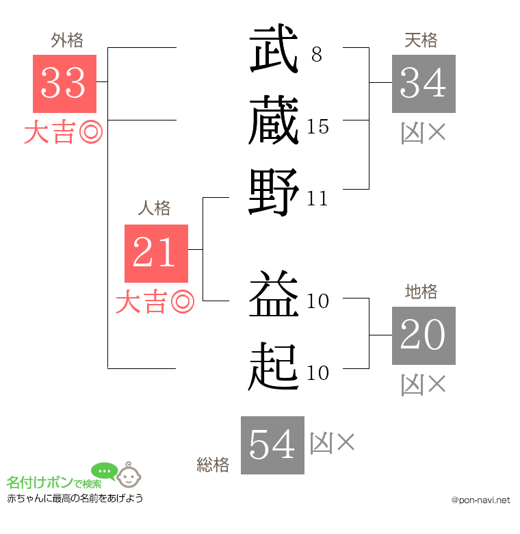 武蔵野 益起さんの姓名判断結果