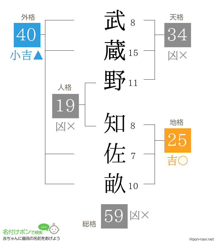 武蔵野 知佐畝さんの姓名判断結果