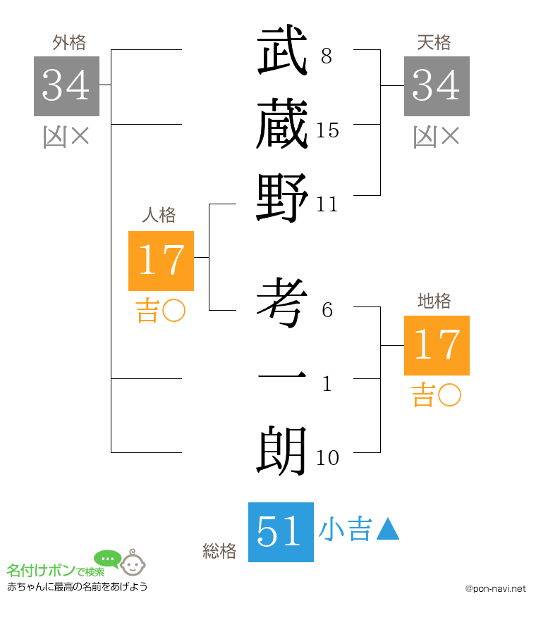 武蔵野 考一朗さんの姓名判断結果