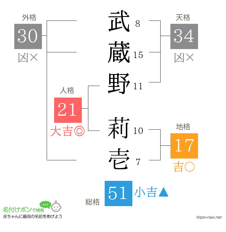 武蔵野 莉壱さんの姓名判断結果