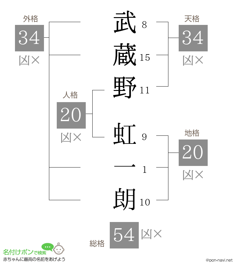 武蔵野 虹一朗さんの姓名判断結果
