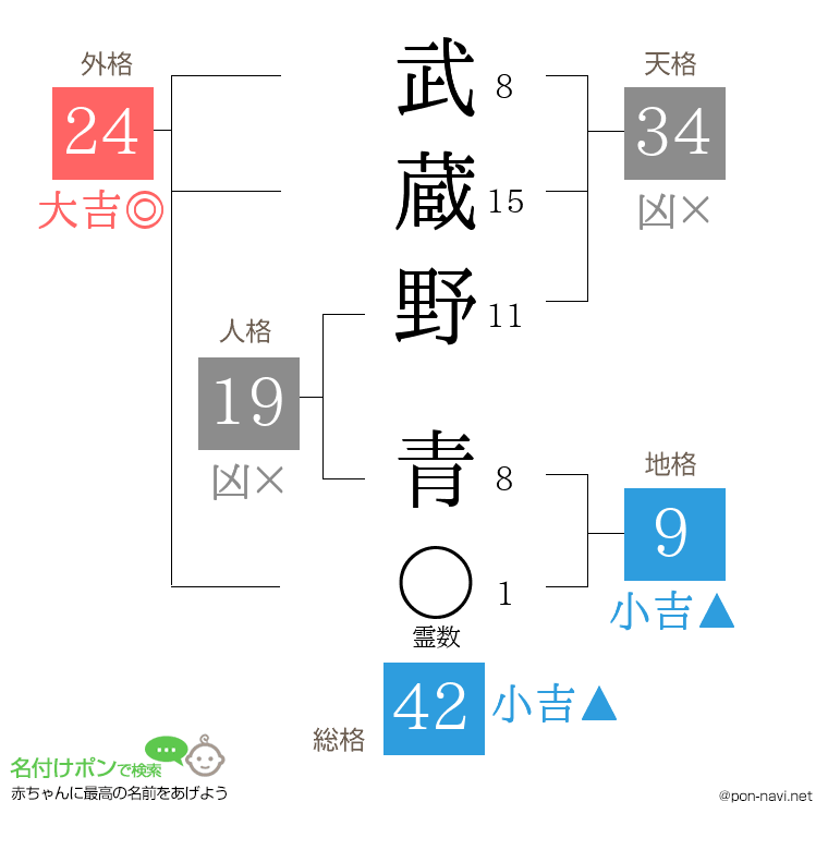 武蔵野 青さんの姓名判断結果