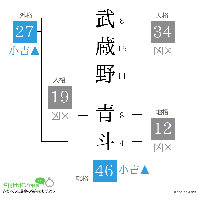 武蔵野 青斗さんの姓名判断結果