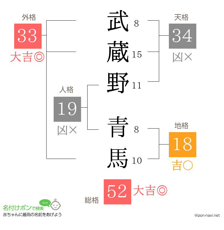 武蔵野 青馬さんの姓名判断結果