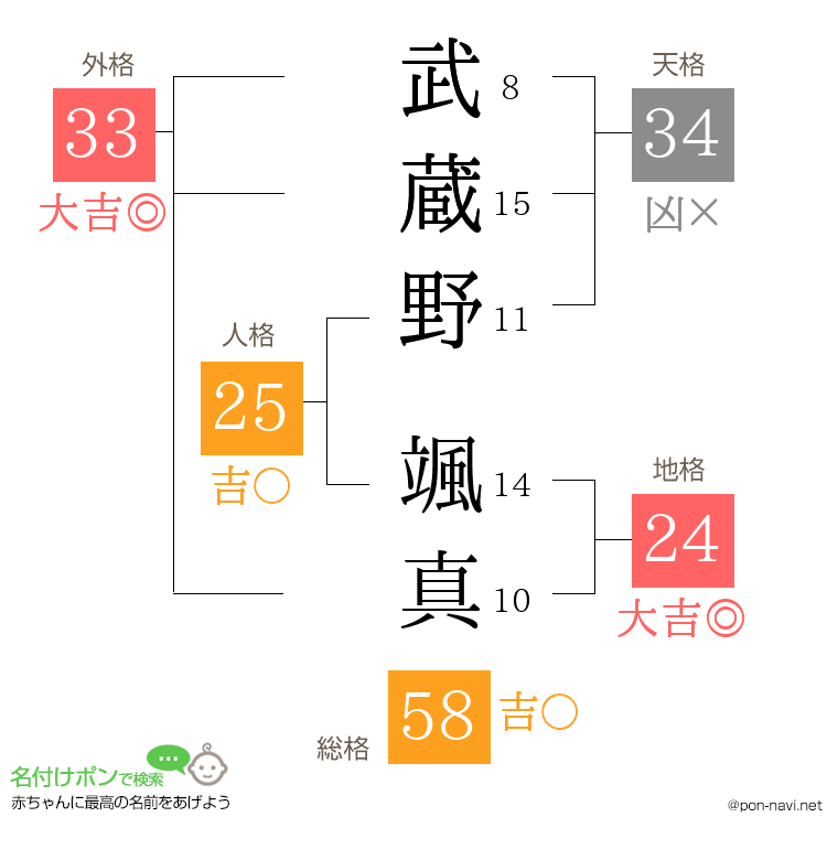 武蔵野 颯真さんの姓名判断結果