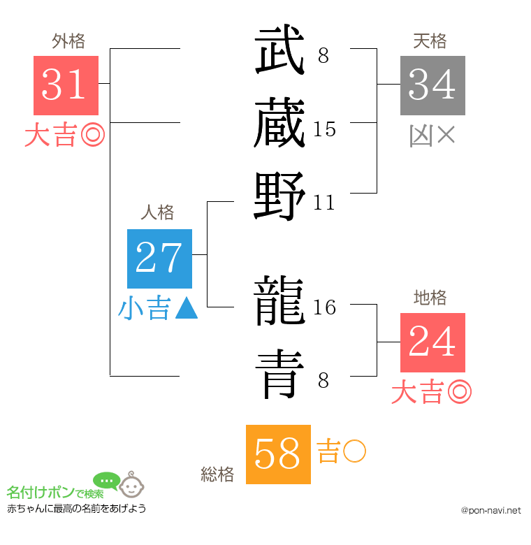 武蔵野 龍青さんの姓名判断結果