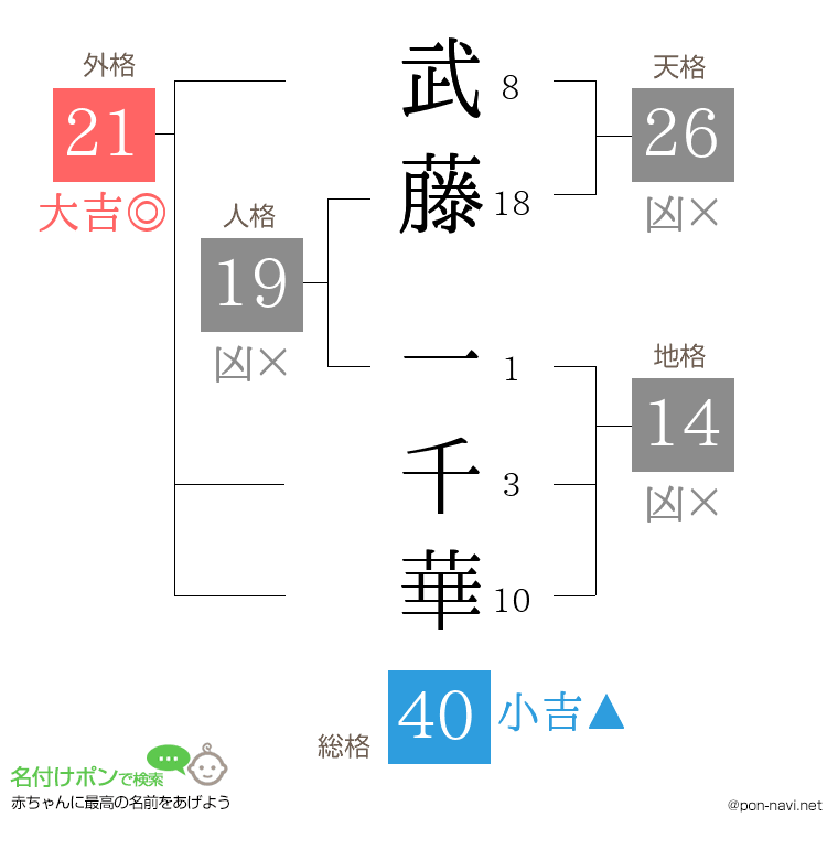 武藤 一千華さんの姓名判断結果