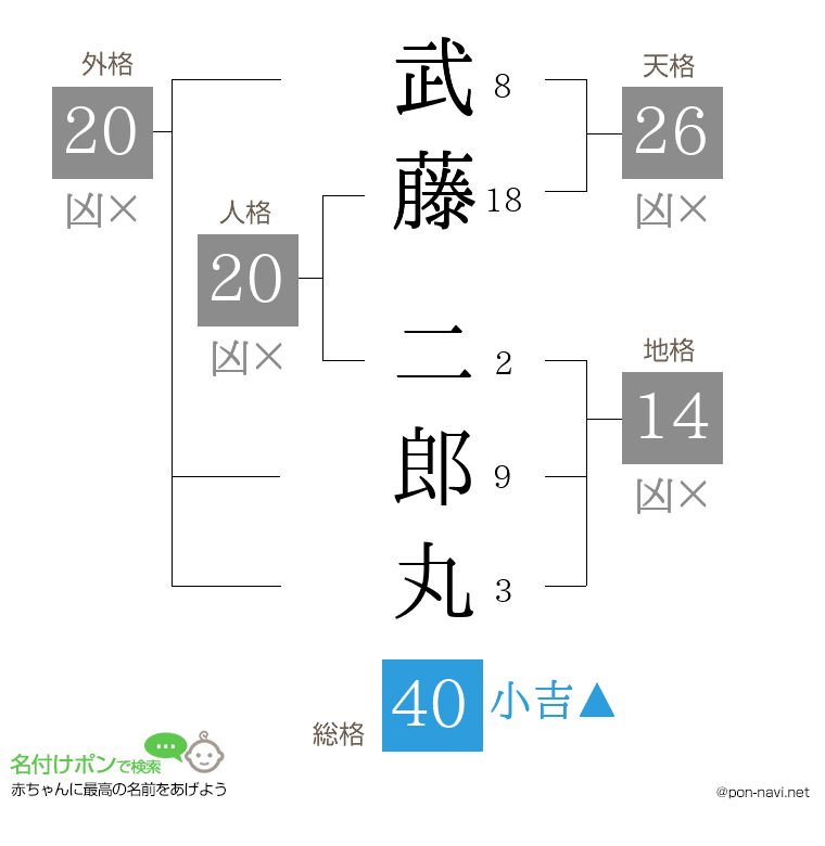 武藤 二郎丸さんの姓名判断結果