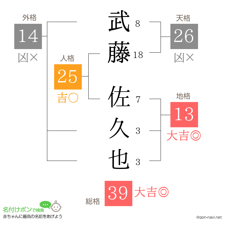 武藤 佐久也さんの姓名判断結果