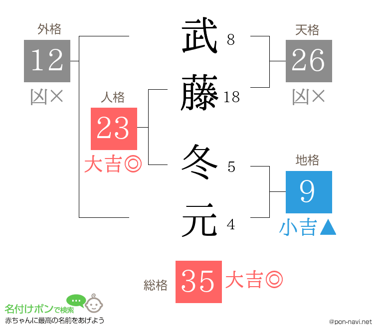 武藤 冬元さんの姓名判断結果