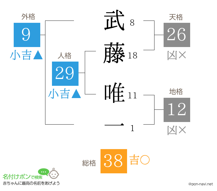 武藤 唯一さんの姓名判断結果