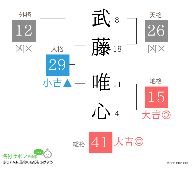 武藤 唯心さんの姓名判断結果