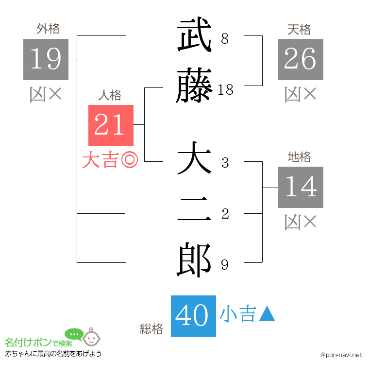 武藤 大二郎さんの姓名判断結果