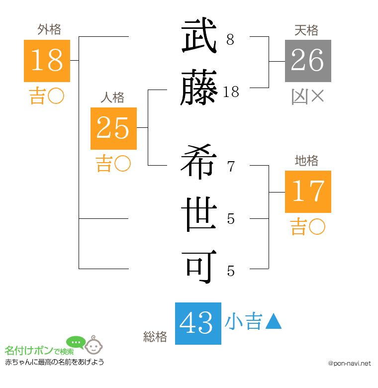 武藤 希世可さんの姓名判断結果