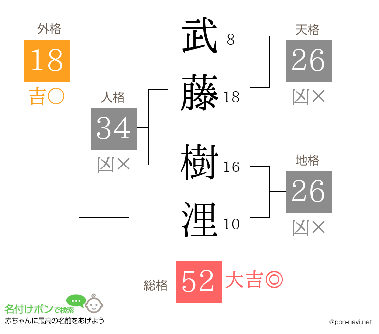 武藤 樹浬さんの姓名判断結果