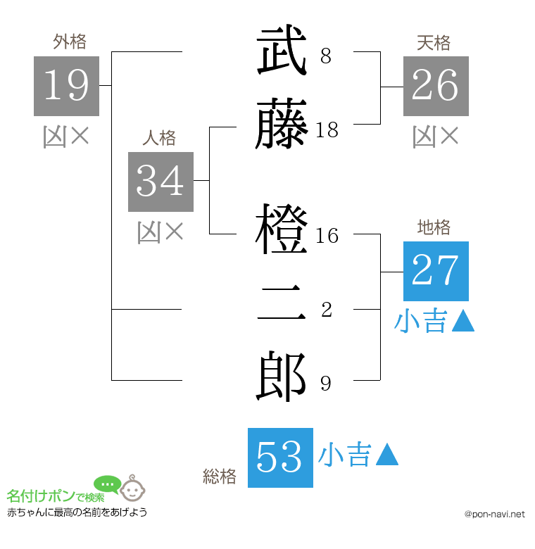 武藤 橙二郎さんの姓名判断結果