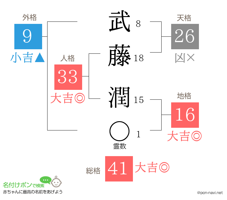 武藤 潤さんの姓名判断結果