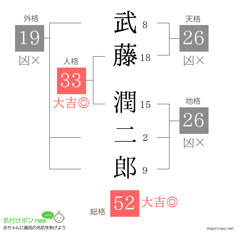 武藤 潤二郎さんの姓名判断結果