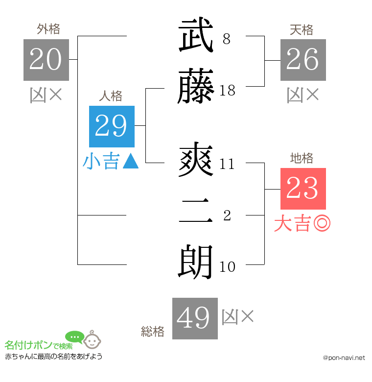 武藤 爽二朗さんの姓名判断結果